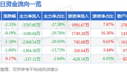 股票行情快报：ST红太阳（000525）2月25日主力资金净卖出3797.85万元