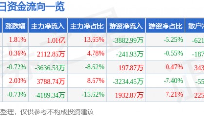 股票行情快报：兆驰股份（002429）3月11日主力资金净买入1.01亿元