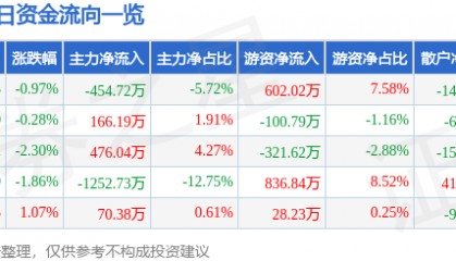 股票行情快报：宁波韵升（600366）4月18日主力资金净卖出454.72万元