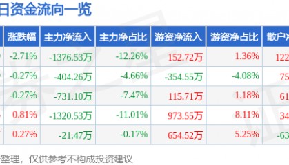 股票行情快报：中兴商业（000715）5月22日主力资金净卖出1376.53万元