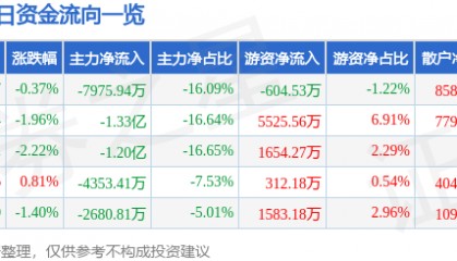股票行情快报：京新药业（002020）8月20日主力资金净卖出7975.94万元