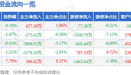 股票行情快报：格力博（301260）5月26日主力资金净买入677.28万元