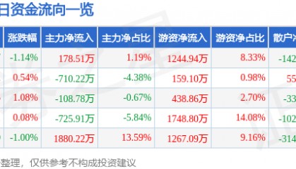 股票行情快报：京新药业（002020）7月2日主力资金净买入178.51万元