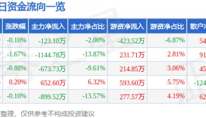 股票行情快报：森远股份（300210）9月30日主力资金净卖出123.10万元