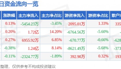 股票行情快报：格力电器（000651）6月13日主力资金净卖出5454.23万元