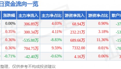 股票行情快报：上海石化（600688）6月9日主力资金净买入306.89万元