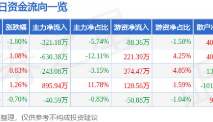 股票行情快报：学大教育（000526）3月19日主力资金净卖出321.18万元