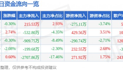 股票行情快报：上海石化（600688）4月2日主力资金净买入215.53万元