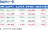 股票行情快报：常铝股份（002160）1月21日主力资金净卖出4321.71万元