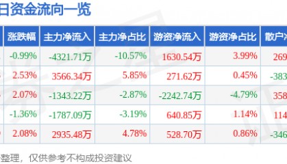 股票行情快报：常铝股份（002160）1月21日主力资金净卖出4321.71万元