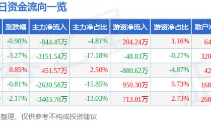 股票行情快报：熊猫乳品（300898）9月18日主力资金净卖出844.45万元