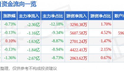 股票行情快报：五粮液（000858）5月23日主力资金净卖出2.36亿元
