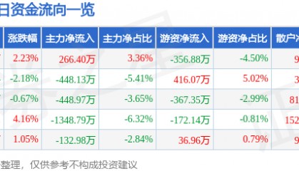 股票行情快报：澄星股份（600078）7月17日主力资金净买入266.40万元