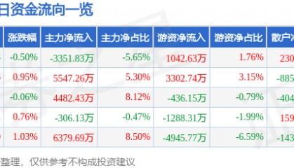 股票行情快报：华泰证券（601688）4月24日主力资金净卖出3351.83万元