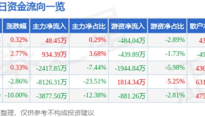 股票行情快报：杉杉股份（600884）4月11日主力资金净买入48.45万元