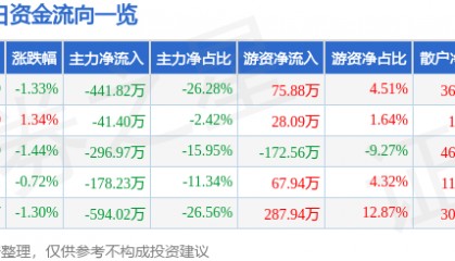 股票行情快报：*ST熊猫（600599）9月17日主力资金净卖出441.82万元