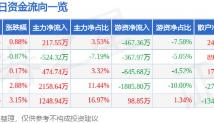 股票行情快报：中兴商业（000715）6月30日主力资金净买入217.55万元
