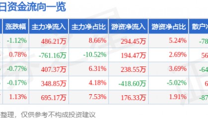 股票行情快报：龙净环保（600388）4月28日主力资金净买入486.21万元