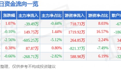 股票行情快报：珠江啤酒（002461）8月4日主力资金净卖出39.49万元