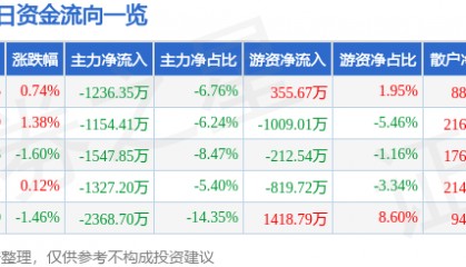 股票行情快报：双鹭药业（002038）8月18日主力资金净卖出1236.35万元