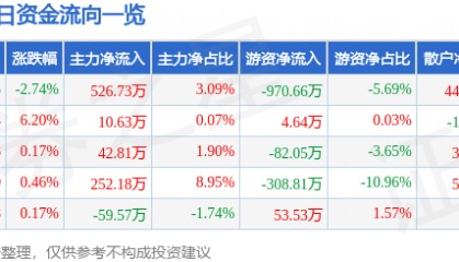 学大教育（000526）4月7日主力资金净买入526.73万元