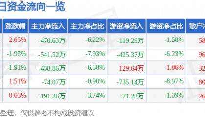 股票行情快报：海南海药（000566）4月1日主力资金净卖出470.63万元