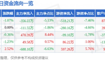 股票行情快报：中兴商业（000715）6月10日主力资金净卖出356.22万元