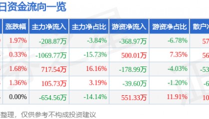 股票行情快报：顺发恒业（000631）2月10日主力资金净卖出208.87万元