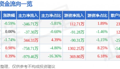 股票行情快报：司尔特（002538）5月26日主力资金净卖出346.71万元