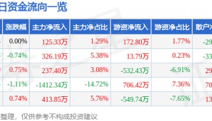 股票行情快报：中国一重（601106）6月13日主力资金净买入125.33万元