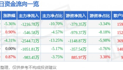 股票行情快报：金牛化工（600722）12月17日主力资金净卖出1216.78万元