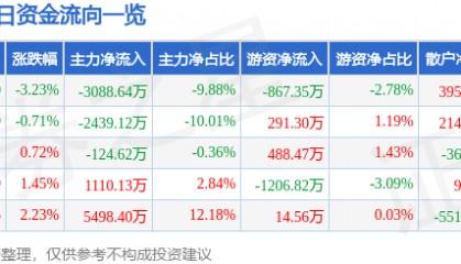 股票行情快报：通裕重工（300185）6月19日主力资金净卖出3088.64万元