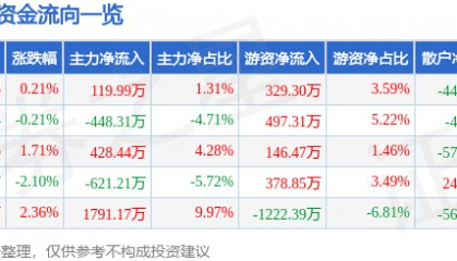 股票行情快报：大西洋（600558）5月14日主力资金净买入119.99万元