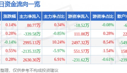 股票行情快报：中国国航（601111）8月8日主力资金净买入80.77万元