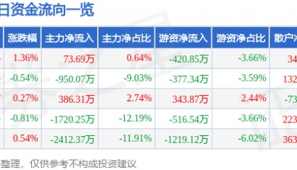 股票行情快报：双鹭药业（002038）7月10日主力资金净买入73.69万元