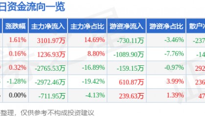 股票行情快报：北京利尔（002392）5月21日主力资金净买入3101.97万元
