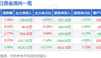 股票行情快报：杉杉股份（600884）4月14日主力资金净卖出790.66万元