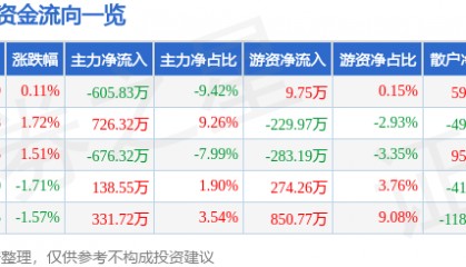 股票行情快报：陆家嘴（600663）1月15日主力资金净卖出605.83万元