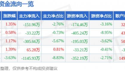 股票行情快报：安居宝（300155）8月6日主力资金净卖出151.96万元