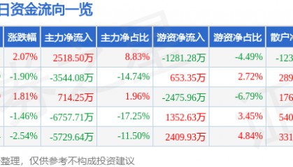 股票行情快报：京新药业（002020）7月28日主力资金净买入2518.50万元