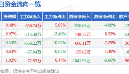股票行情快报：羚锐制药（600285）3月14日主力资金净买入650.74万元