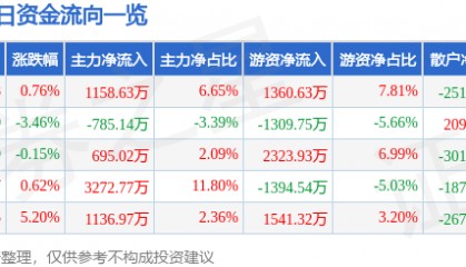 股票行情快报：学大教育（000526）2月19日主力资金净买入1158.63万元