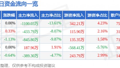 股票行情快报：北京利尔（002392）6月12日主力资金净卖出1100.03万元