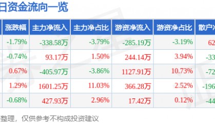 股票行情快报：华新水泥（600801）11月22日主力资金净卖出338.58万元