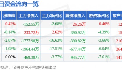 股票行情快报：金陵饭店（601007）5月26日主力资金净卖出152.55万元