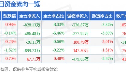 股票行情快报：中兴商业（000715）5月14日主力资金净卖出828.13万元