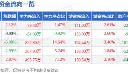 股票行情快报：安居宝（300155）9月5日主力资金净买入79.48万元