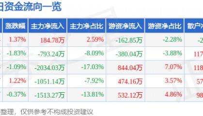 股票行情快报：*ST双成（002693）8月15日主力资金净买入184.78万元