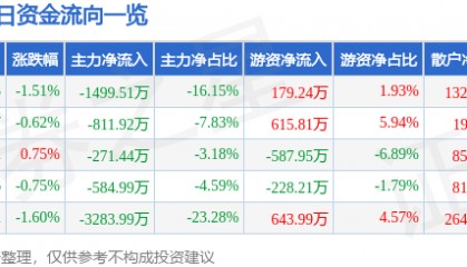 股票行情快报：宁波韵升（600366）5月28日主力资金净卖出1499.51万元