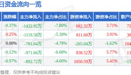 股票行情快报：双鹭药业（002038）8月26日主力资金净卖出1432.92万元